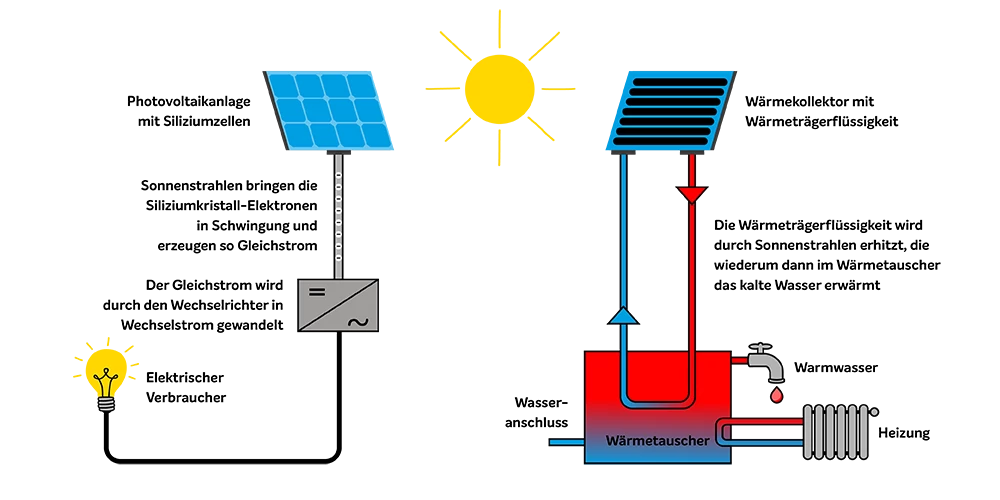 Solarthermie - mit Solaranlagen heizen und Warmwasser erzeugen
