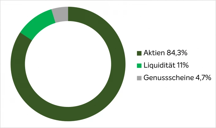 Q3-22 Fondsallokation Mensch