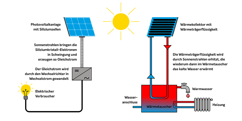 Unterschied Photovoltaikanlage Solaranlage