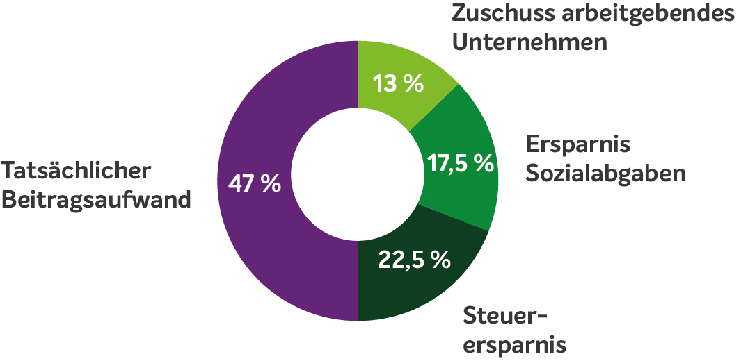 Betriebliche Altersvorsorge Rechenbeispiel