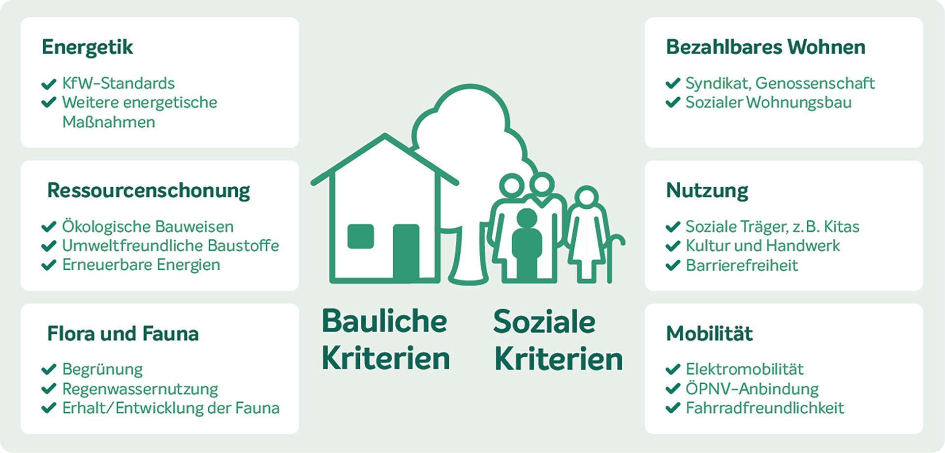 UmweltRating Baufinanzierung Kriterien