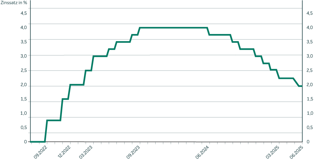 Grafik zeigt die Leitzinsentwicklung seit 2022 in einem Graphen auf