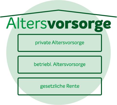 Private Altersvorsorge 3 Schichten