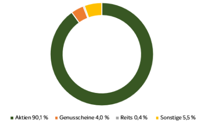 Q1-24 Fondsallokation Mensch