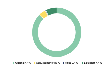 Q2-24 Fondsallokation UmweltSpektrum Mensch